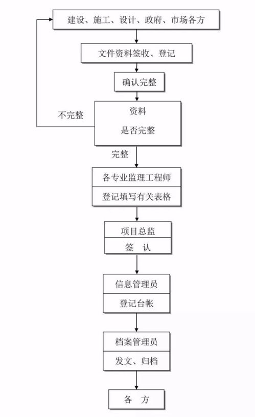 參與全過程咨詢服務，必須掌握的24張流程圖——以北京信息系統集成服務為例