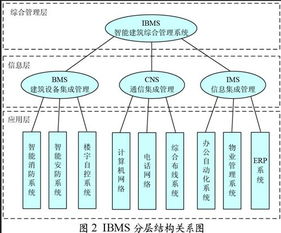 物聯網技術賦能下的智能建筑系統集成——以北京信息系統集成服務為例