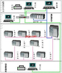 PLC與現場總線技術在北京工廠監管系統集成服務中的應用